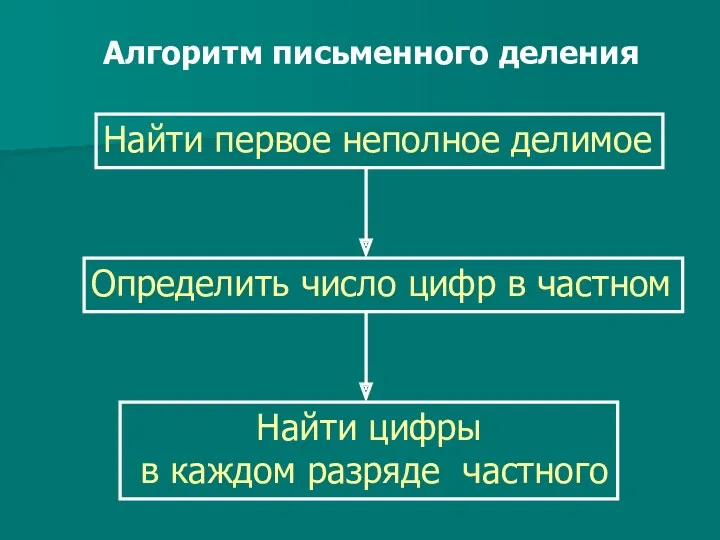 Алгоритм письменного деления Найти первое неполное делимое Определить число цифр