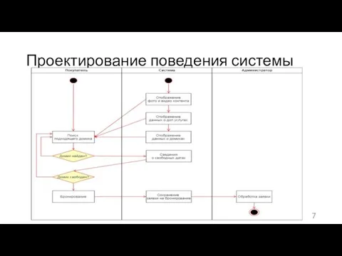 Проектирование поведения системы