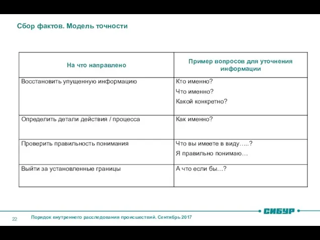 Сбор фактов. Модель точности Порядок внутреннего расследования происшествий. Сентябрь 2017