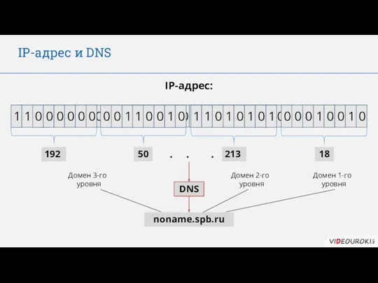 IP-адрес и DNS 1 1 0 0 0 0 0