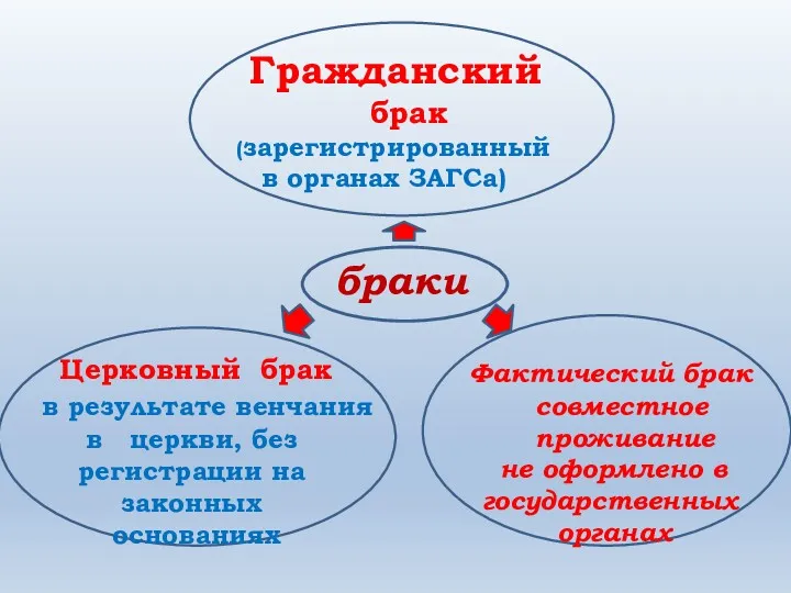 браки Гражданский брак (зарегистрированный в органах ЗАГСа) Церковный брак в результате венчания в