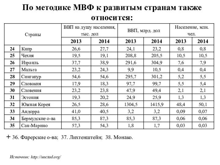 По методике МВФ к развитым странам также относится: + 36.