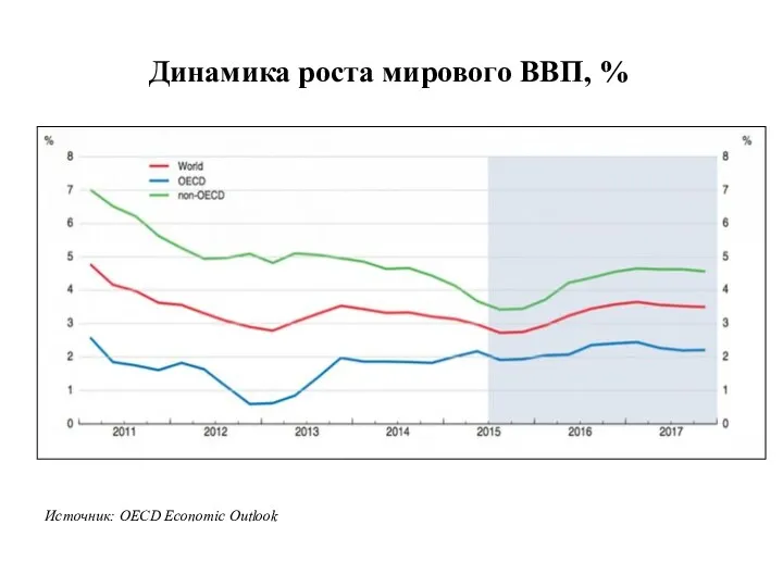 Динамика роста мирового ВВП, % Источник: OECD Economic Outlook