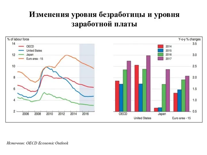 Изменения уровня безработицы и уровня заработной платы Источник: OECD Economic Outlook