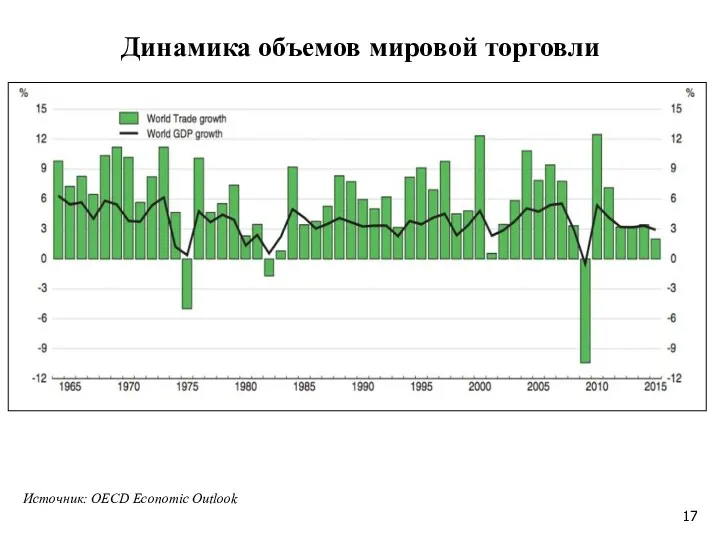 Динамика объемов мировой торговли Источник: OECD Economic Outlook