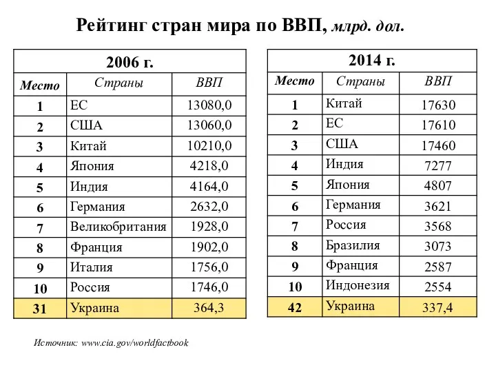 Источник: www.cia.gov/worldfactbook Рейтинг стран мира по ВВП, млрд. дол.