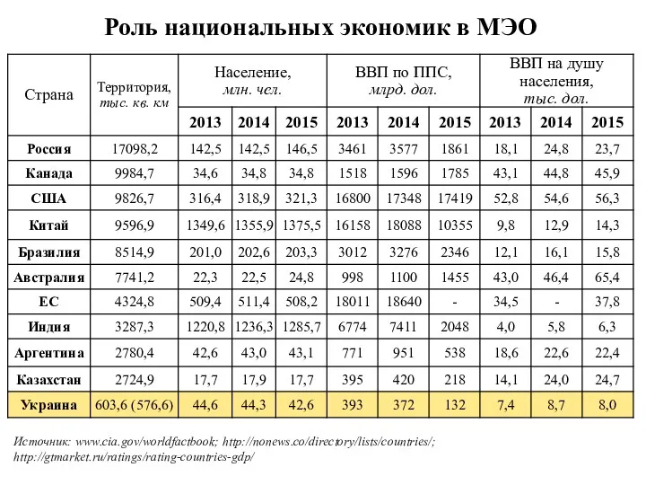 Роль национальных экономик в МЭО Источник: www.cia.gov/worldfactbook; http://nonews.co/directory/lists/countries/; http://gtmarket.ru/ratings/rating-countries-gdp/