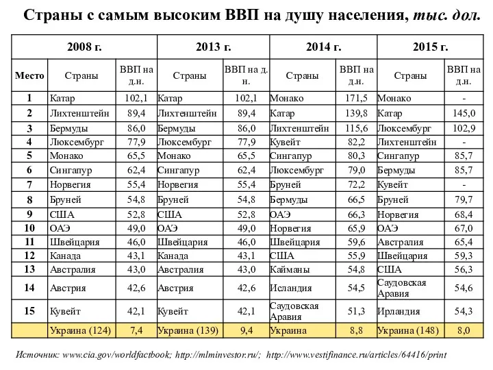 Страны с самым высоким ВВП на душу населения, тыс. дол. Источник: www.cia.gov/worldfactbook; http://mlminvestor.ru/; http://www.vestifinance.ru/articles/64416/print