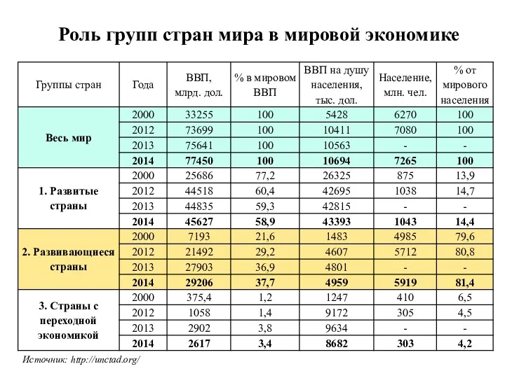 Роль групп стран мира в мировой экономике Источник: http://unctad.org/