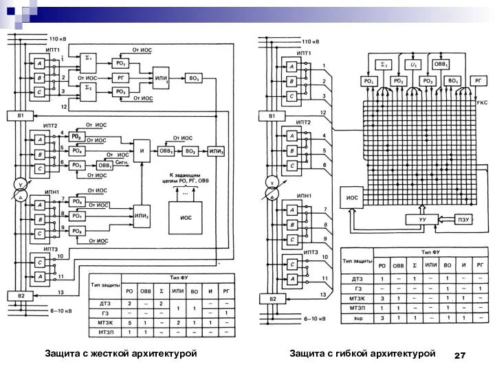 Защита с жесткой архитектурой Защита с гибкой архитектурой