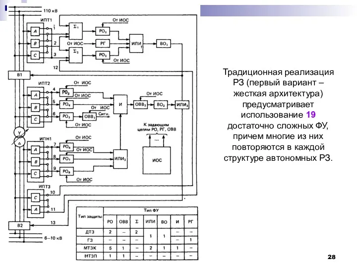 Традиционная реализация РЗ (первый вариант – жесткая архитектура) предусматривает использование