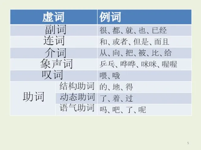 副词 连词 介词 助词 象声词 叹词 语气助词 动态助词 结构助词