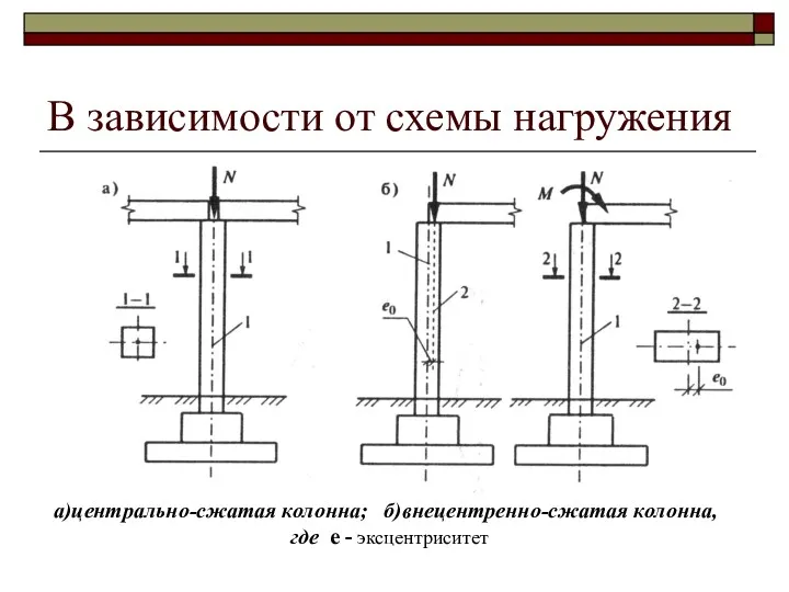 В зависимости от схемы нагружения а)центрально-сжатая колонна; б)внецентренно-сжатая колонна, где е - эксцентриситет -