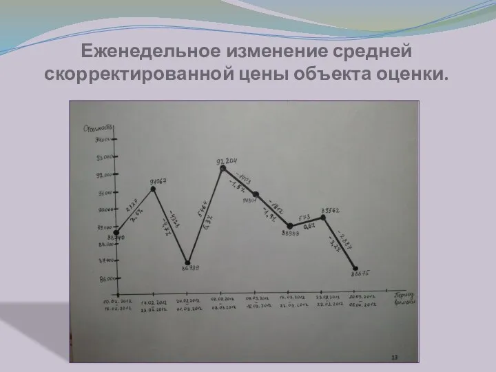 Еженедельное изменение средней скорректированной цены объекта оценки.