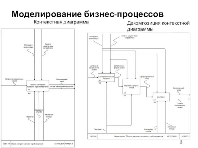 Моделирование бизнес-процессов Контекстная диаграмма Декомпозиция контекстной диаграммы