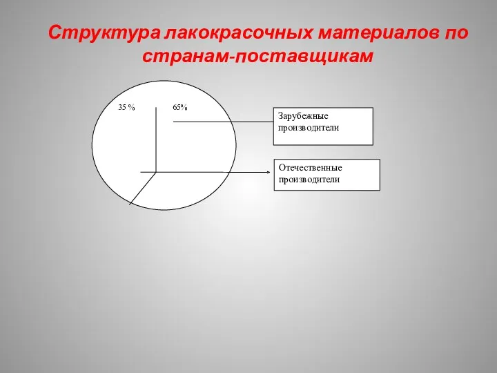 Отечественные производители Зарубежные производители Структура лакокрасочных материалов по странам-поставщикам