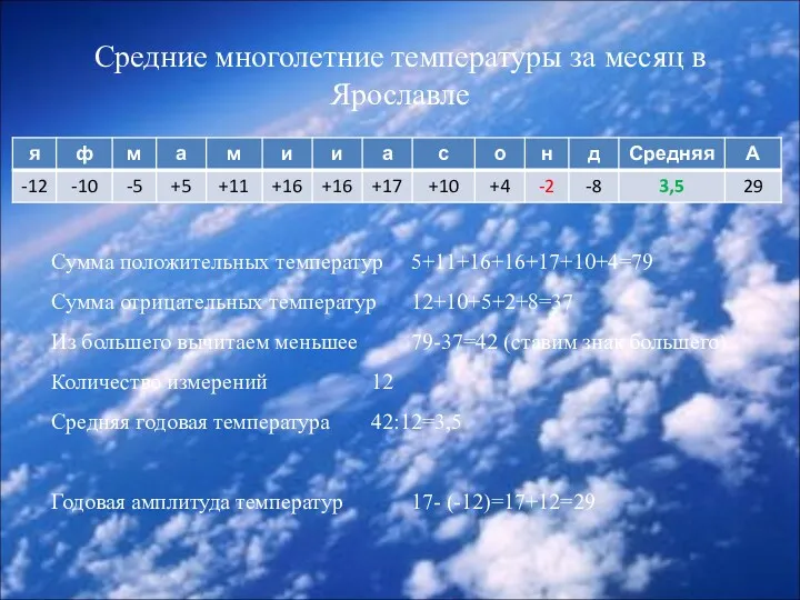 Средние многолетние температуры за месяц в Ярославле Сумма положительных температур 5+11+16+16+17+10+4=79 Сумма отрицательных