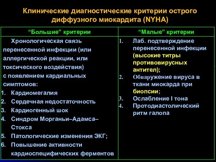 Клинические диагностические критерии острого диффузного миокардита (NYHA)