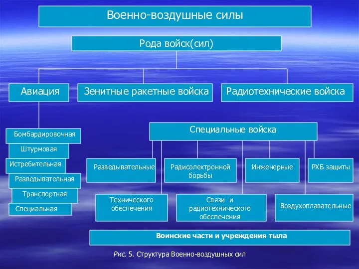 Военно-воздушные силы Рода войск(сил) Авиация Зенитные ракетные войска Радиотехнические войска