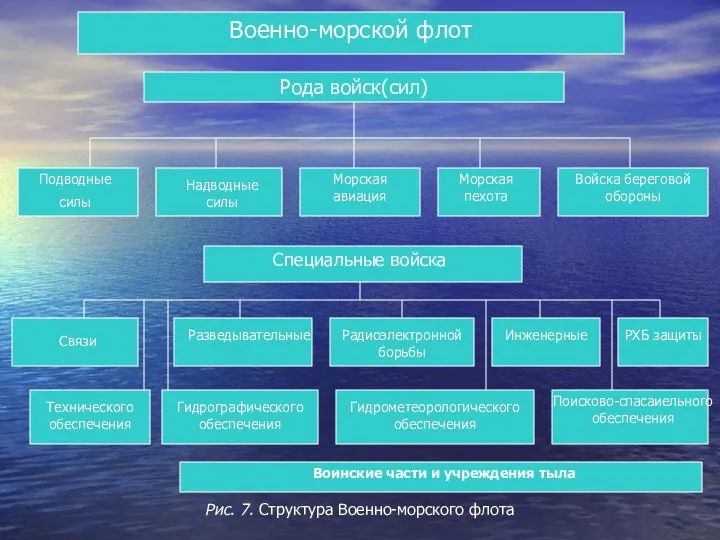 Военно-морской флот Рода войск(сил) Подводные силы Надводные силы Специальные войска