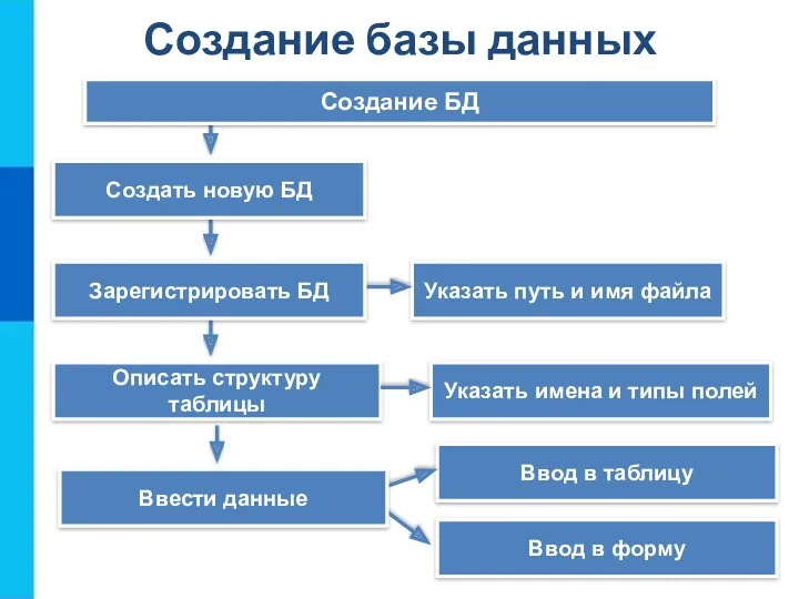 Создание БД Описать структуру таблицы Указать путь и имя файла