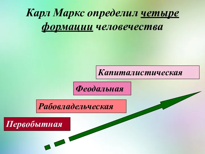 Карл Маркс определил четыре формации человечества Первобытная Рабовладельческая Феодальная Капиталистическая