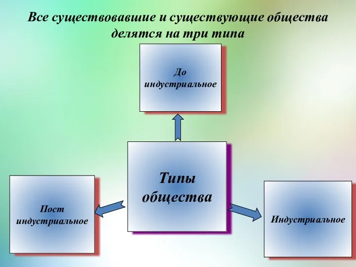 Все существовавшие и существующие общества делятся на три типа