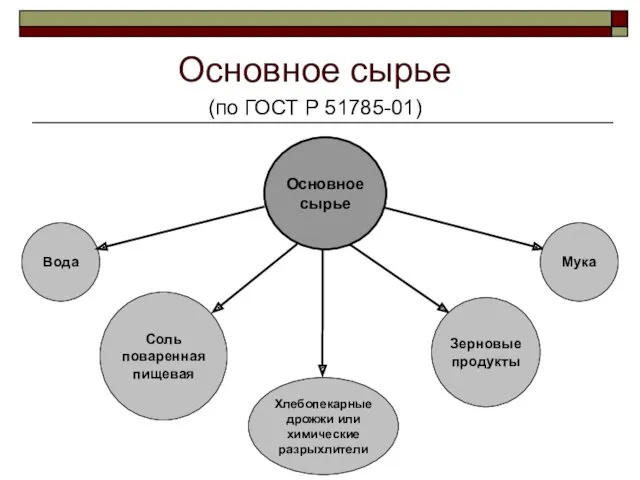 Основное сырье (по ГОСТ Р 51785-01)