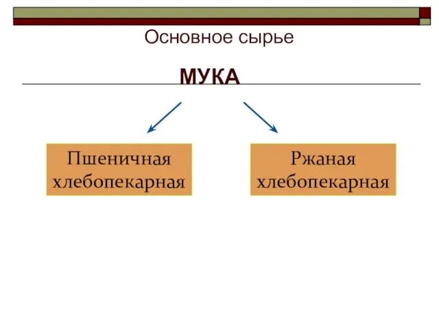 Пшеничная хлебопекарная Ржаная хлебопекарная МУКА Основное сырье