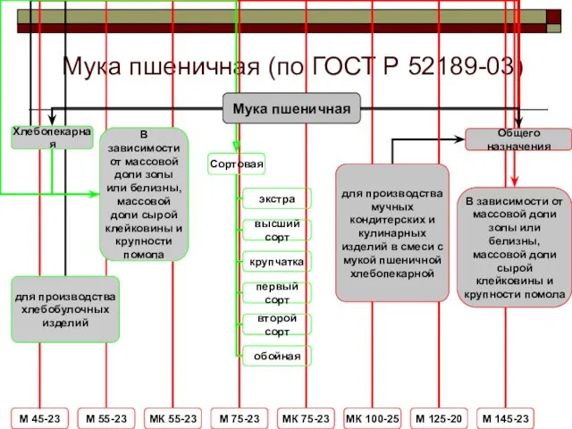 Мука пшеничная (по ГОСТ Р 52189-03)