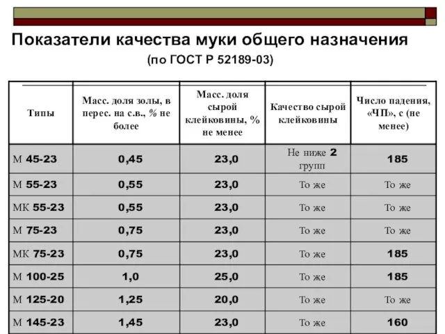 Показатели качества муки общего назначения (по ГОСТ Р 52189-03)