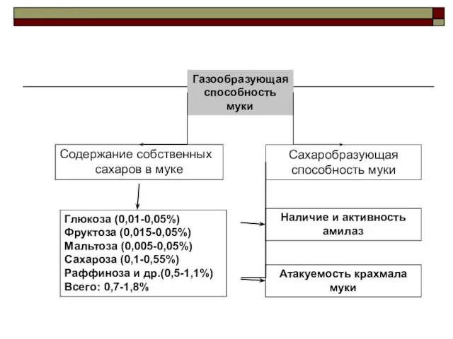 Газообразующая способность муки Содержание собственных сахаров в муке Глюкоза (0,01-0,05%)