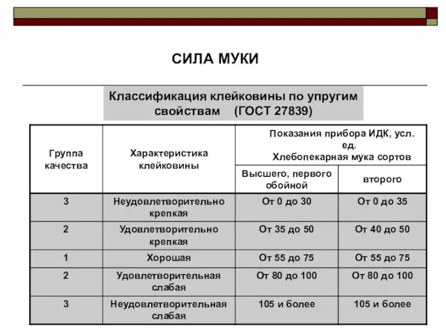 Классификация клейковины по упругим свойствам (ГОСТ 27839) СИЛА МУКИ