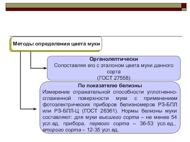 Методы определения цвета муки