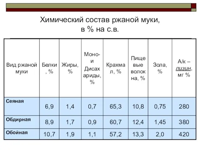 Химический состав ржаной муки, в % на с.в.