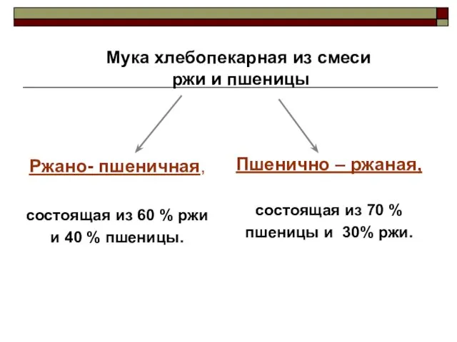 Мука хлебопекарная из смеси ржи и пшеницы Ржано- пшеничная, состоящая