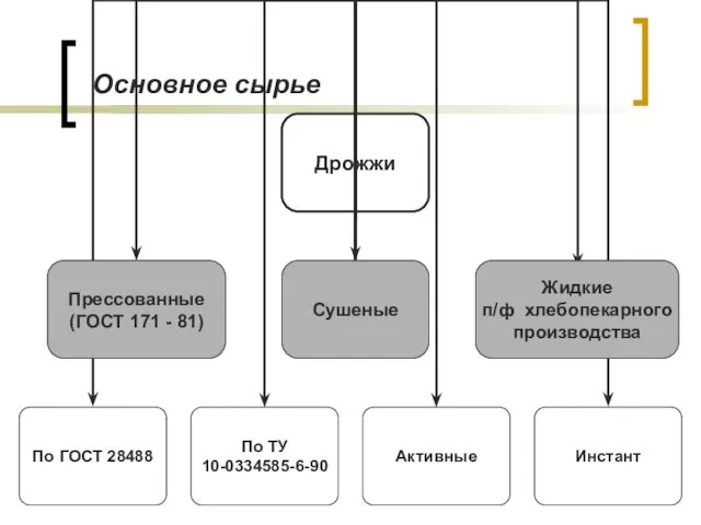 Основное сырье