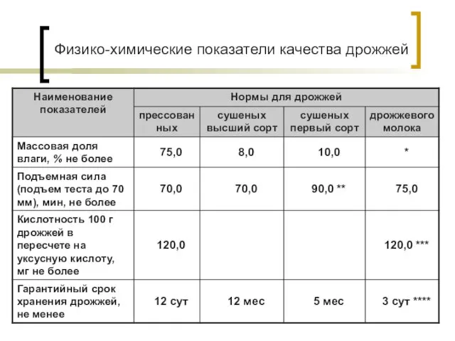 Физико-химические показатели качества дрожжей