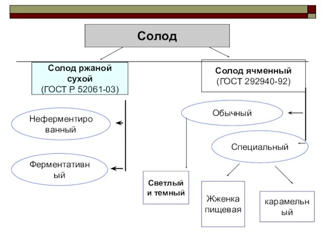 Солод Солод ржаной сухой (ГОСТ Р 52061-03) Солод ячменный (ГОСТ