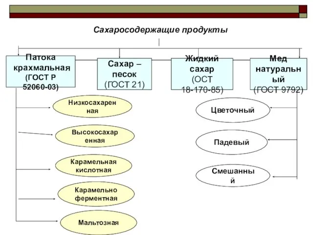 Сахаросодержащие продукты Патока крахмальная (ГОСТ Р 52060-03) Сахар – песок