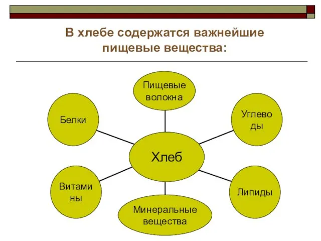 В хлебе содержатся важнейшие пищевые вещества: