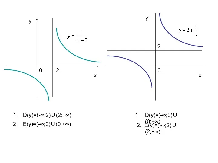 х х у у 0 0 2 2 D(у)=(-∞;2)∪(2;+∞) Е(у)=(-∞;0)∪(0;+∞) 2. Е(у)=(-∞;2)∪(2;+∞) D(у)=(-∞;0)∪(0;+∞)