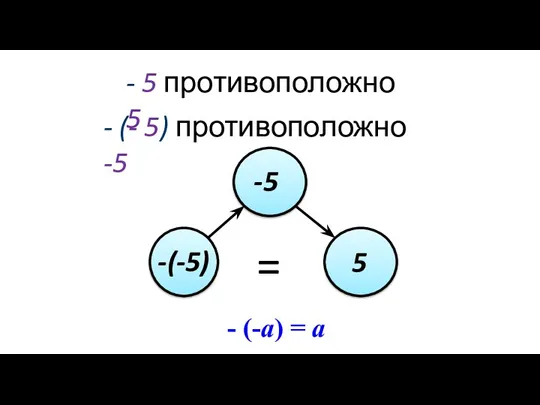 - (- 5) противоположно -5 - 5 противоположно 5 = -5 -(-5) 5