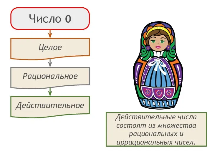 Число 0 Целые числа – это все натуральные, противоположные натуральным