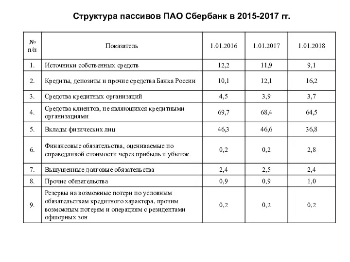 Структура пассивов ПАО Сбербанк в 2015-2017 гг.