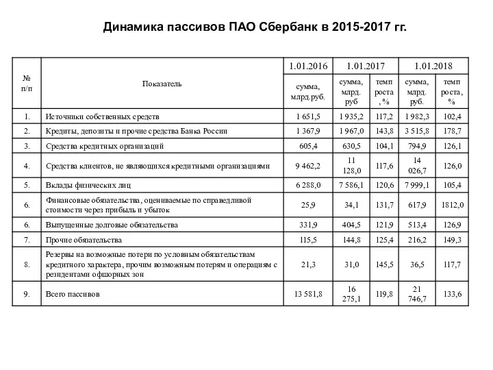 Динамика пассивов ПАО Сбербанк в 2015-2017 гг.