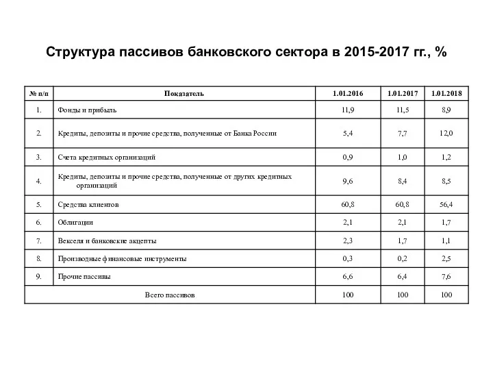 Структура пассивов банковского сектора в 2015-2017 гг., %
