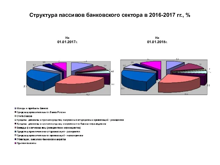 Структура пассивов банковского сектора в 2016-2017 гг., % На 01.01.2017г. На 01.01.2018г.