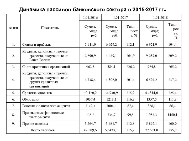 Динамика пассивов банковского сектора в 2015-2017 гг.