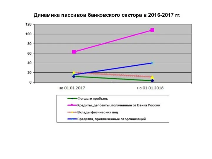 Динамика пассивов банковского сектора в 2016-2017 гг.